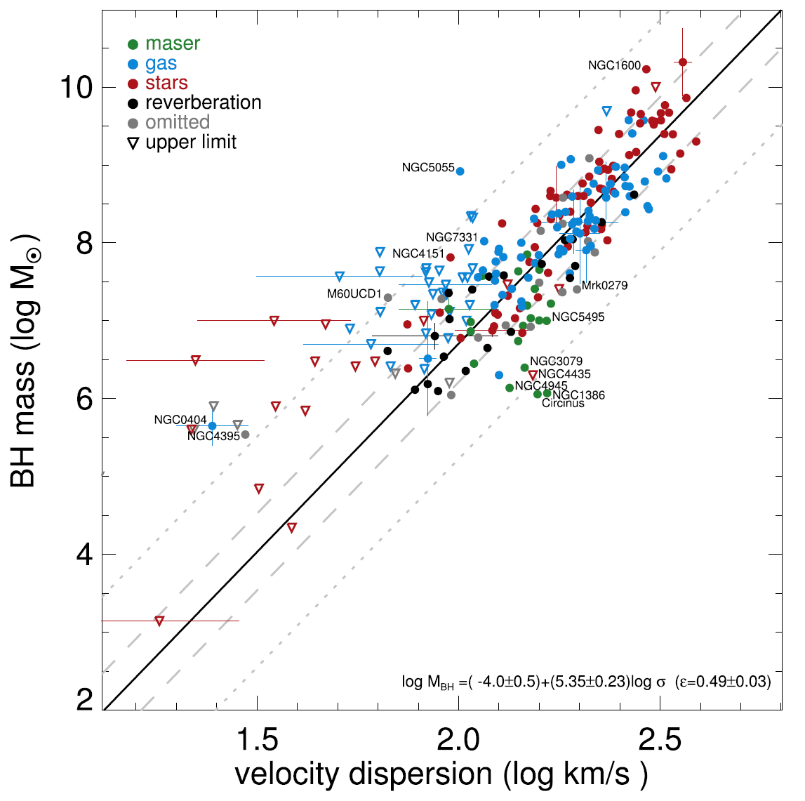 M-sigma relation