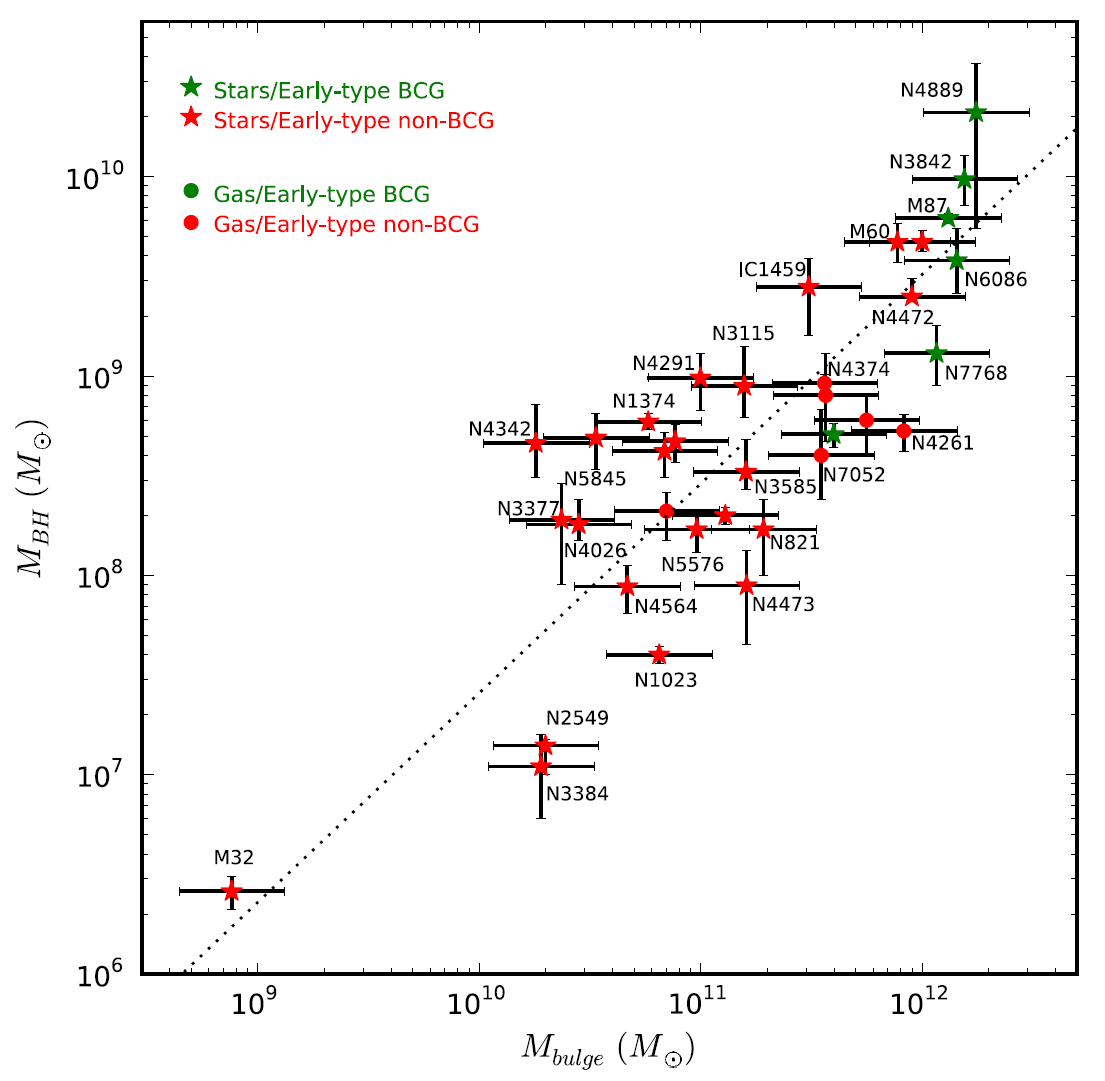 MBH-Mbulge relation