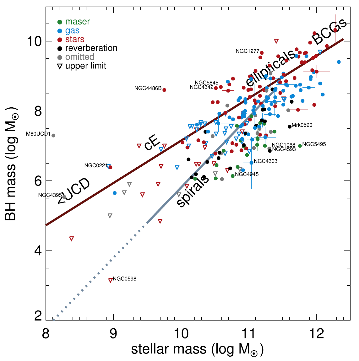 MBH-Mstar relation