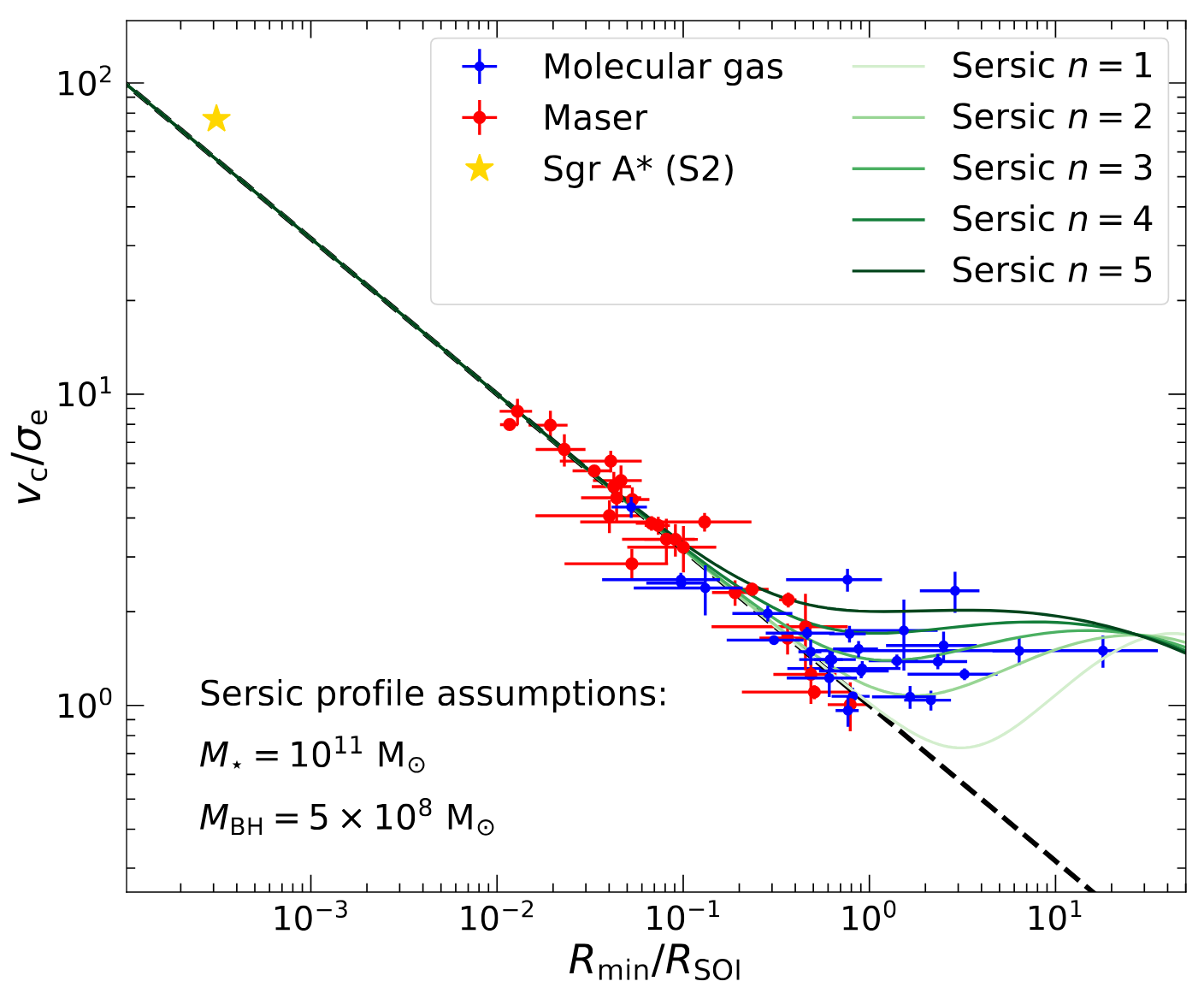 molecular gas VS masers